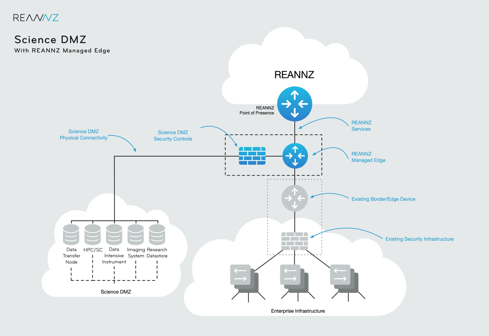 Dmz Network Topology